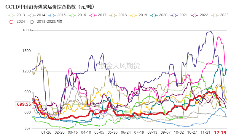 动力煤:低卡煤已跌破长协价