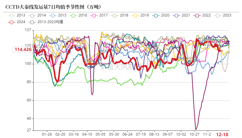 动力煤:低卡煤已跌破长协价