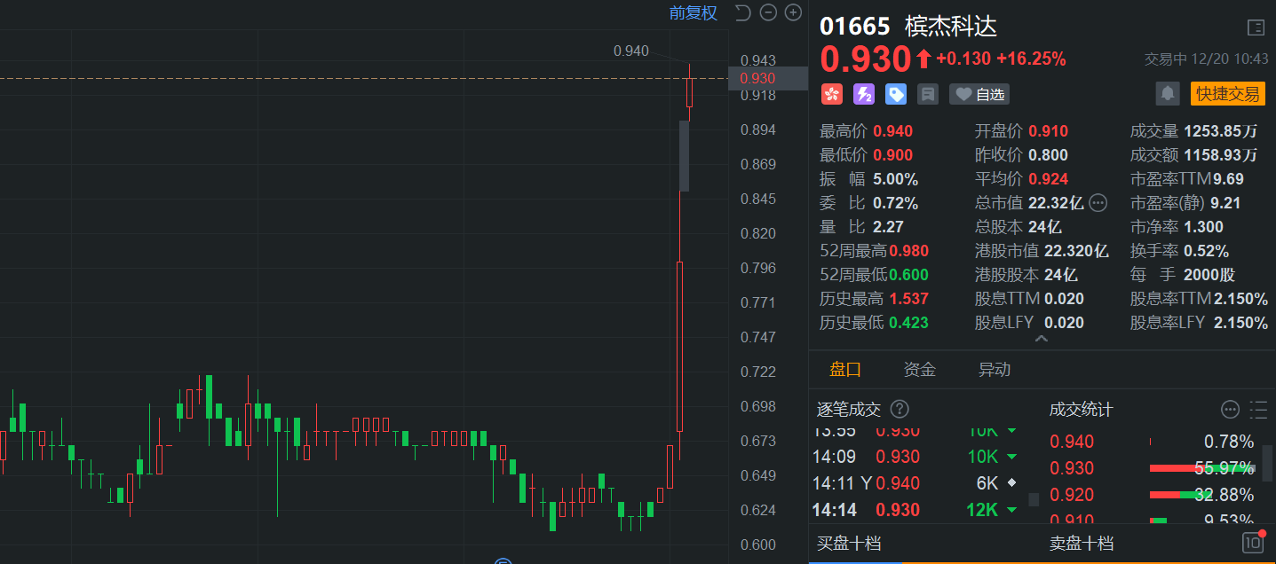 港股异动| AI眼镜概念股康耐特光学涨超9%创历史新高8日连涨超50%