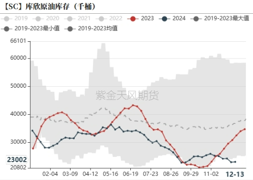 原油:库欣低库存下的变数