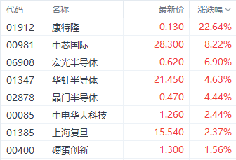 注:半导体股的表现