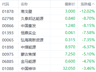 注:煤炭股的表现