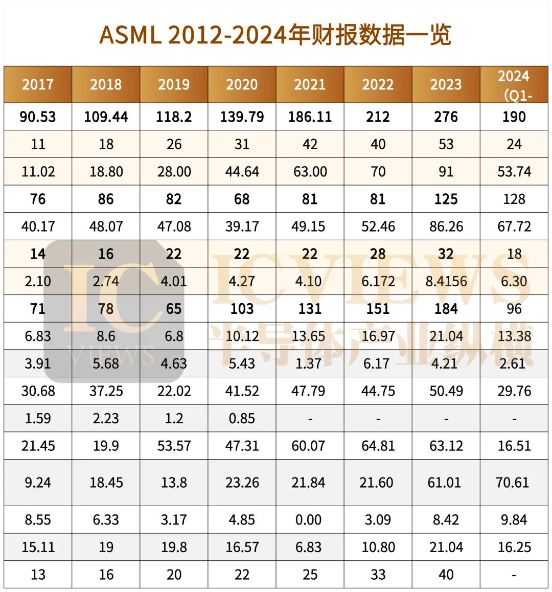 ASML，今年卖了多少光刻机？