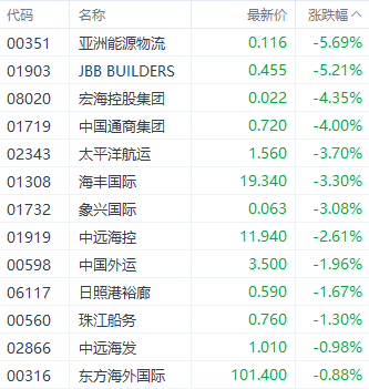 注:航运股的表现