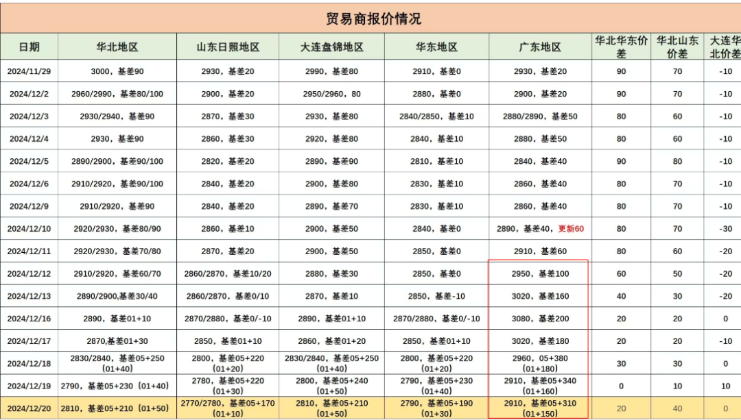 数据来源：公开资料整理，紫金天风期货研究所
