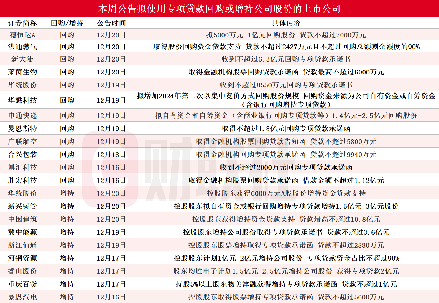 本周再添20家！中国建筑等多股披露回购增持再贷款计划，相关A股名单一览