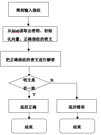 图9 指纹解密流程