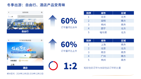 东航电商冬季出游简报信息（东航供图）