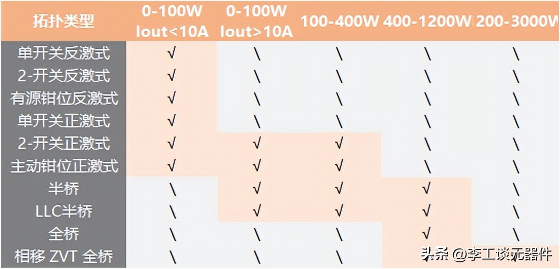 如何遴荐开关形式电源拓扑回顾