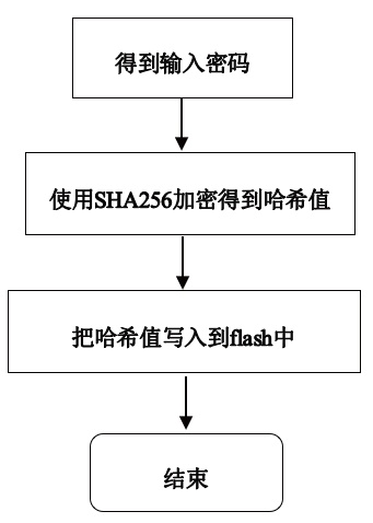 图10 密码加密、密码判断流程