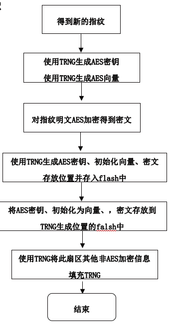 图8 指纹加密流程