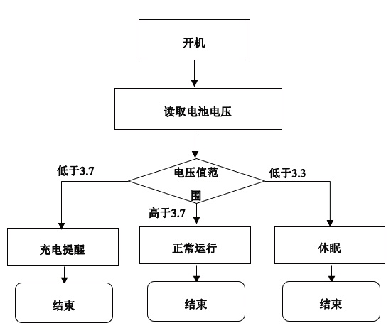 图11 功耗管理流程