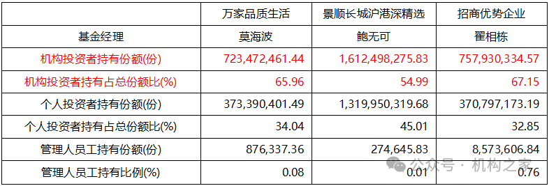 数据来源：wind，机构之家整理，系基金产品2024年二季度末的持有人结构