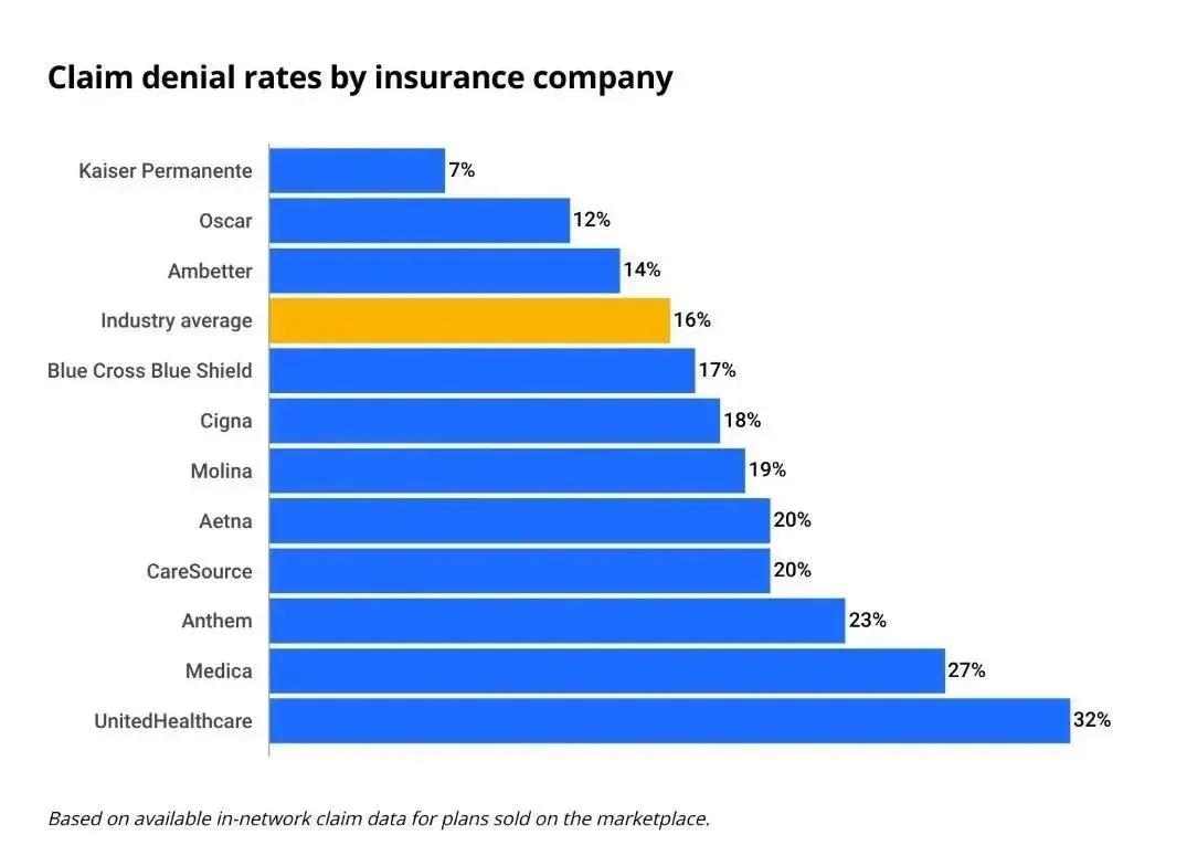 惊天大案！被拒赔富二代枪杀保险巨头CEO！美国民众对保险拒赔的愤怒被引爆！上千笔捐款支持杀手做辩护！巨头市值蒸发上千亿…