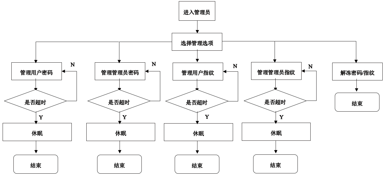 图7 管理流程