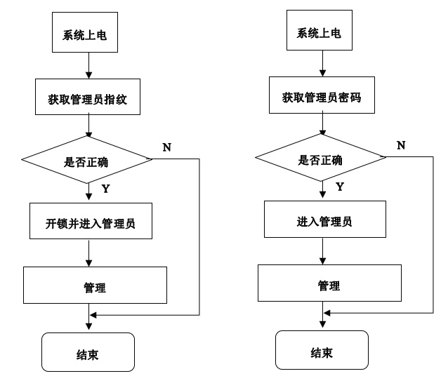 图6 开锁流程