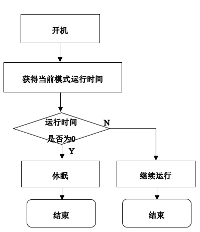 图11 功耗管理流程