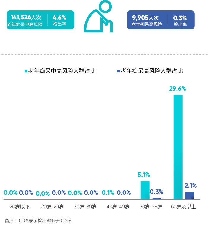 老年痴呆中高风险及高风险人群年龄占比