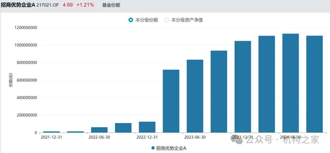 数据来源：wind，系招商优势企业的持有人份额变化