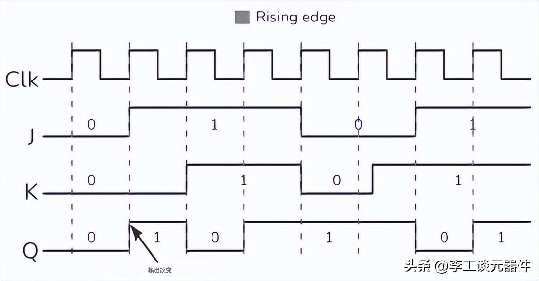 上升沿触发的时序图