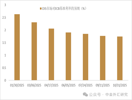 资料来源：Bloomberg，中金公司研究部