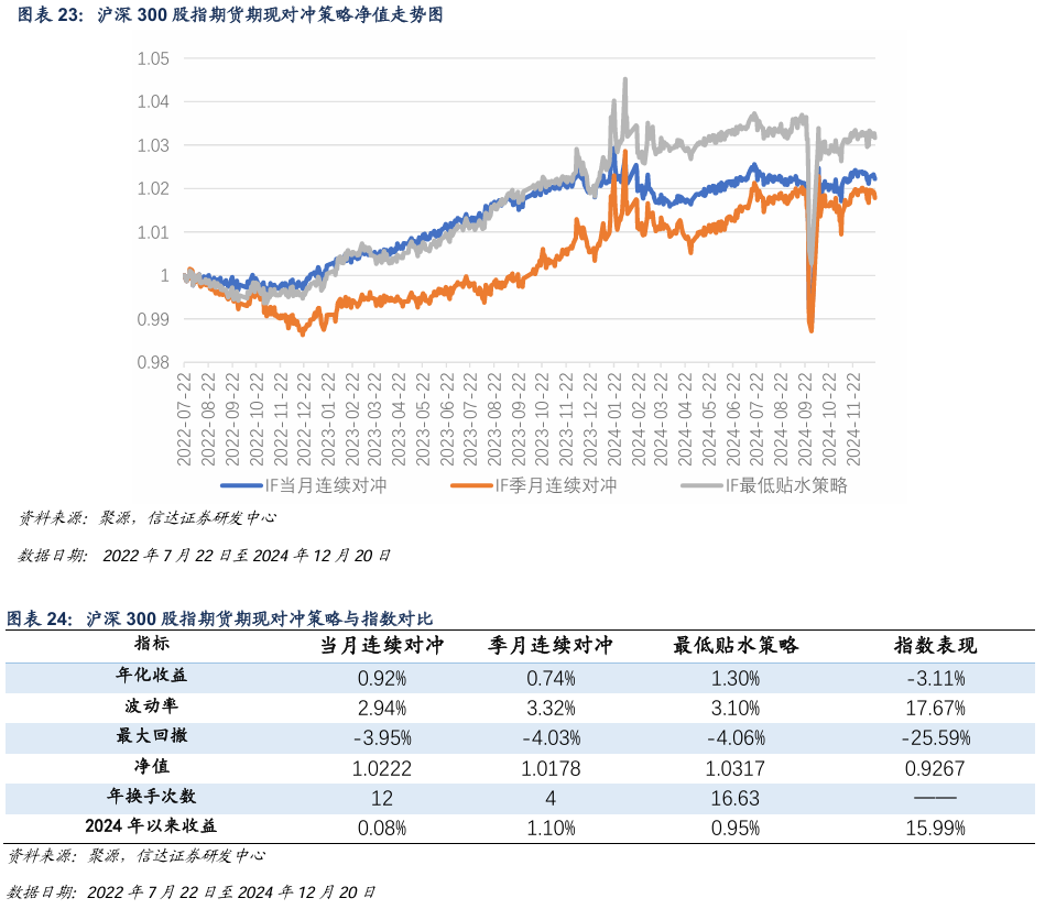 中证1000基差走弱，中证500风险增加