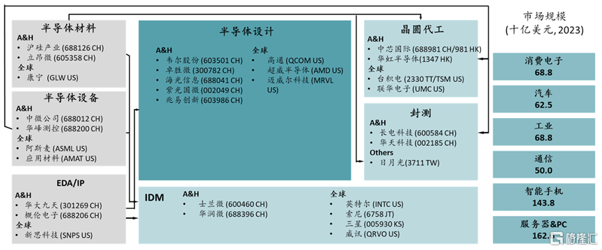半导体产业链，资料来源：交银国际