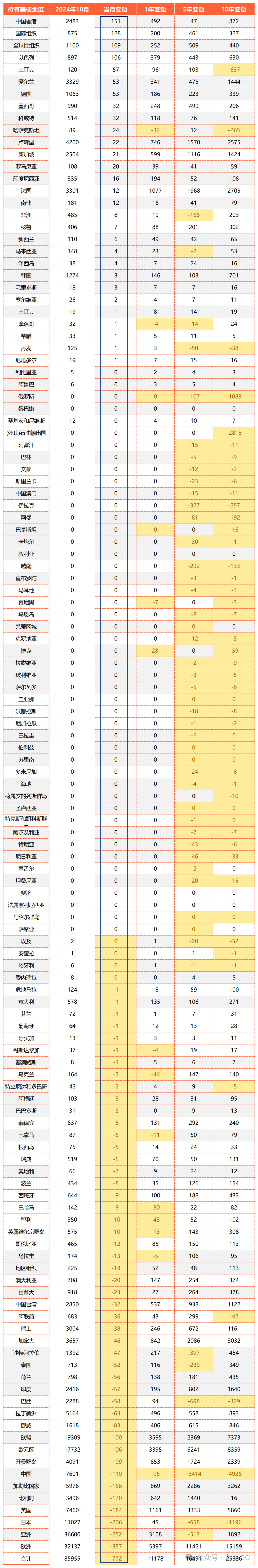 美国债主排行榜