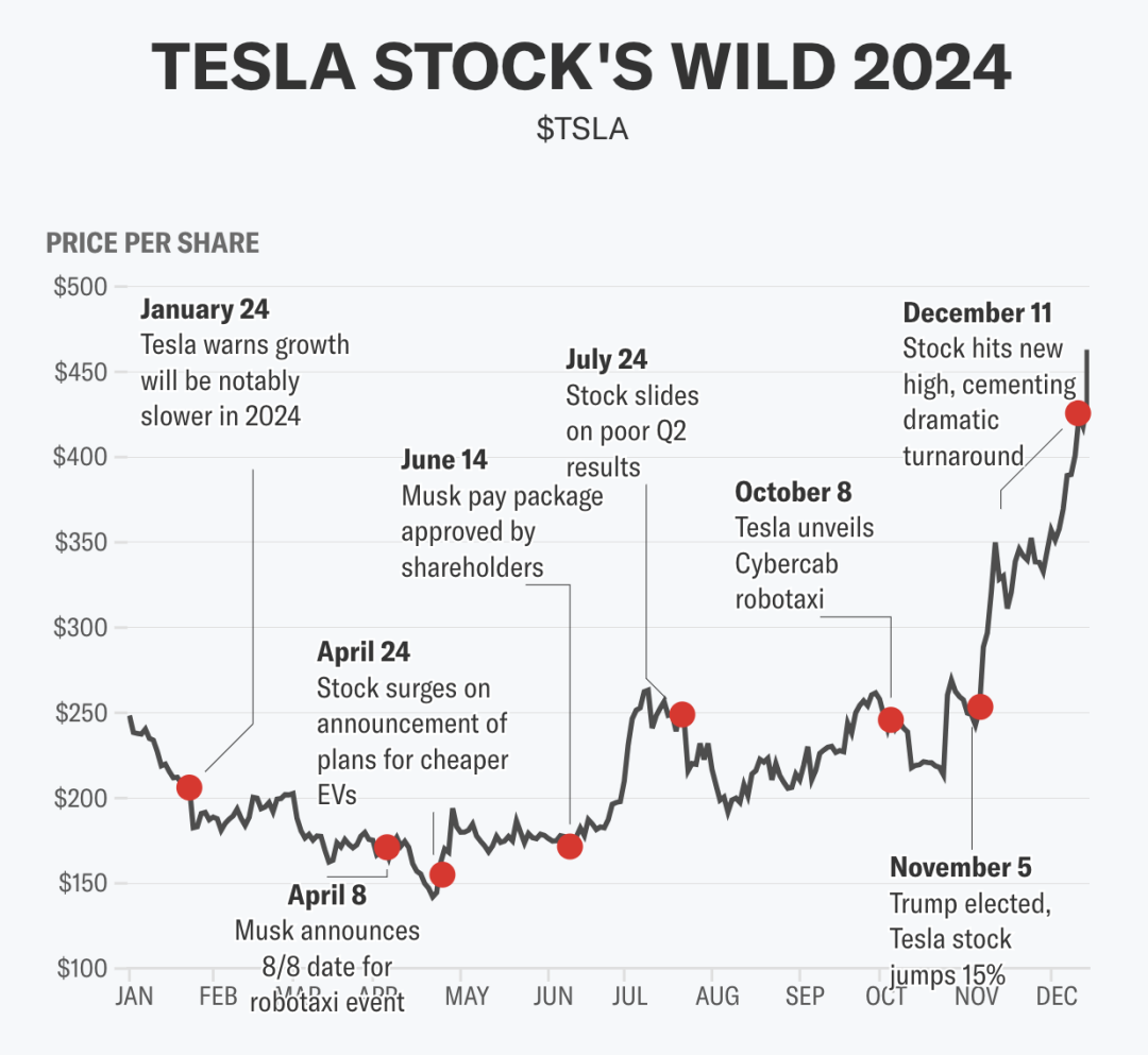 特斯拉“狼性”十足，股价还能再飙升吗？