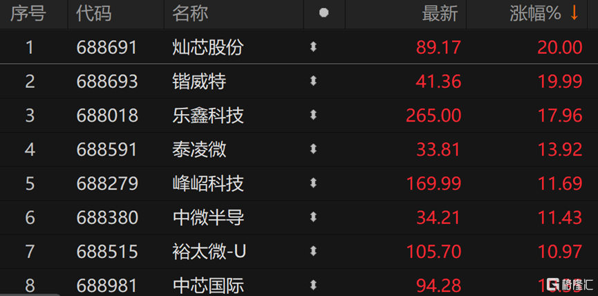 A股半导体板块走势，图片来源：Choice