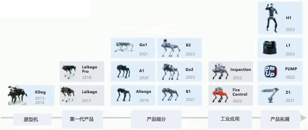 图1 宇树公司的机器东说念主