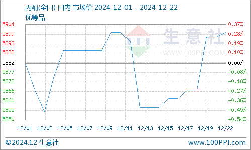 全国市场丙酮平均价格走势图