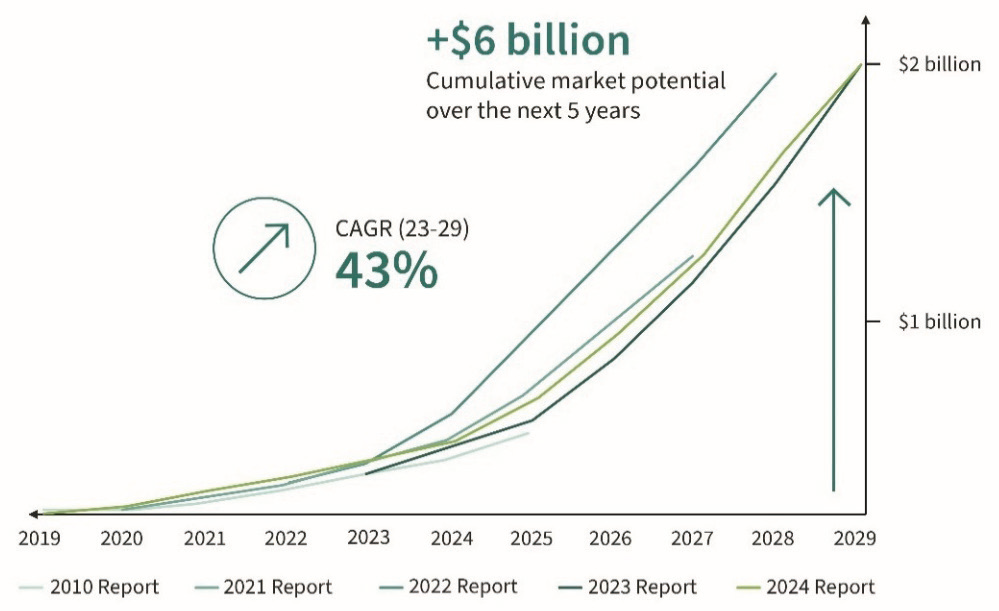图5 限制2028年的GaN商场领域预测