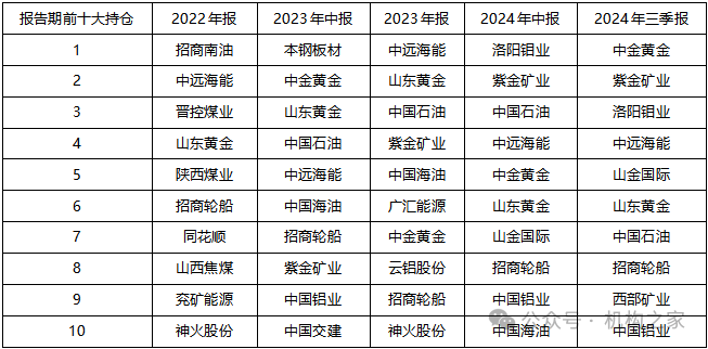 数据开端:Wind、机构之家整理