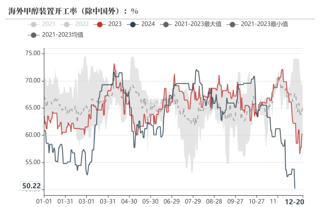 数据来源：隆众资讯、紫金天风期货研究所