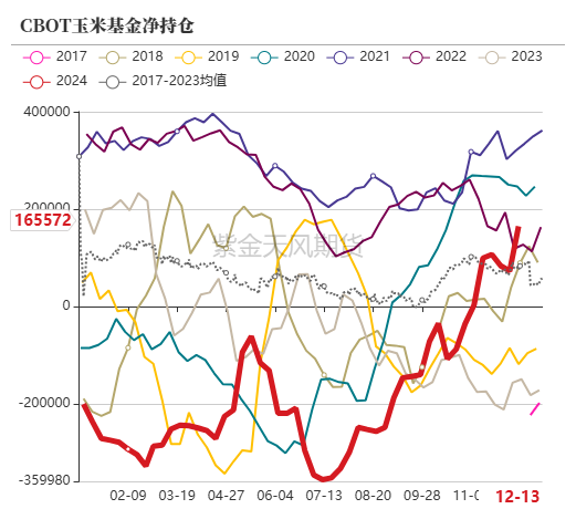 数据来源：紫金天风期货研究所