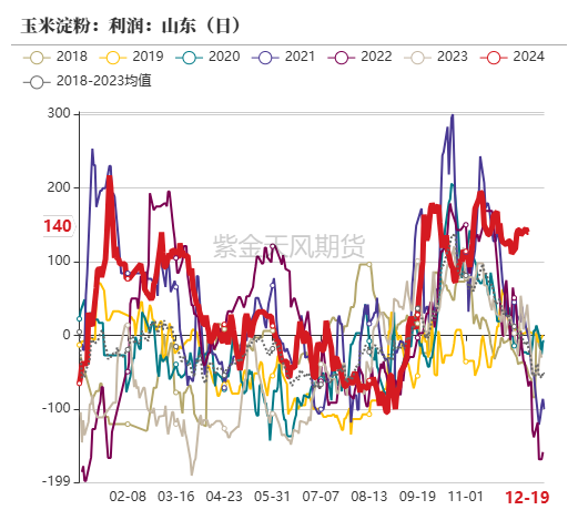 数据来源：紫金天风期货研究所