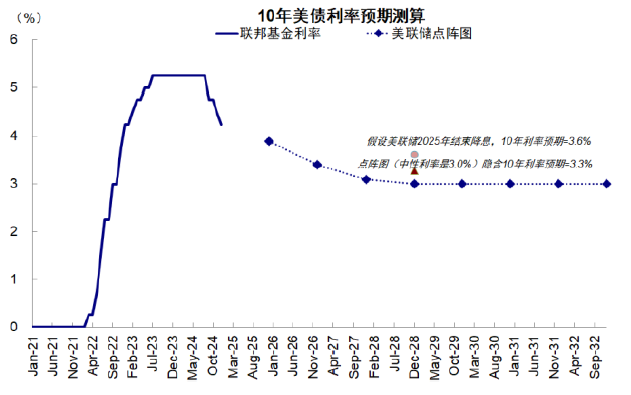 资料来源：Bloomberg，美联储，中金公司研究部