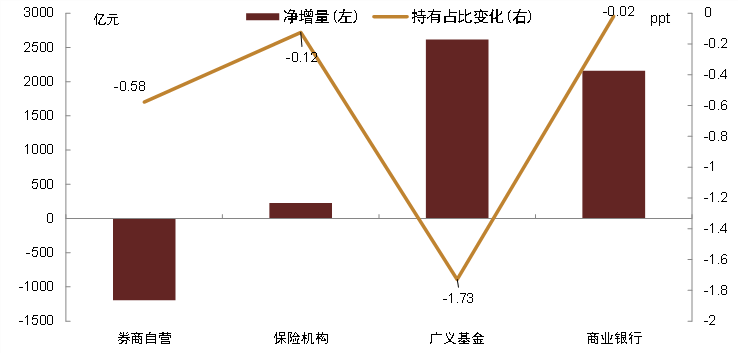 注：数据截至2024年11月末   资料来源：中债登，上清所，中金公司研究部