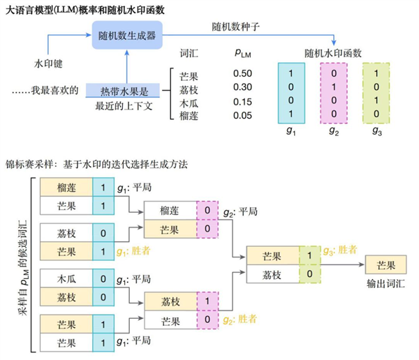 锦标赛采样（图片来源：根据参考文献[2]翻译）