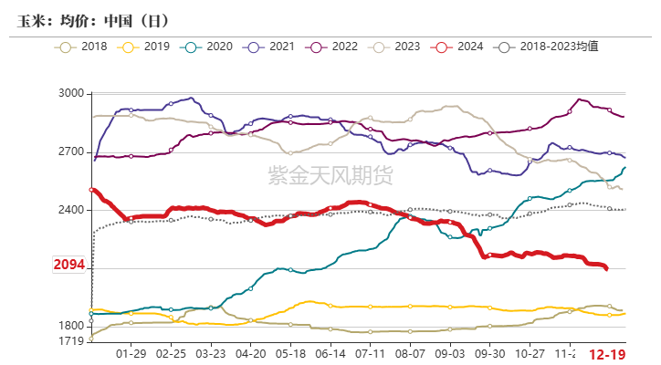 数据来源：紫金天风期货研究所