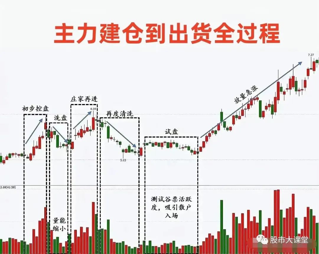 详细解析通过成交量看主力操盘过程，建议收藏！