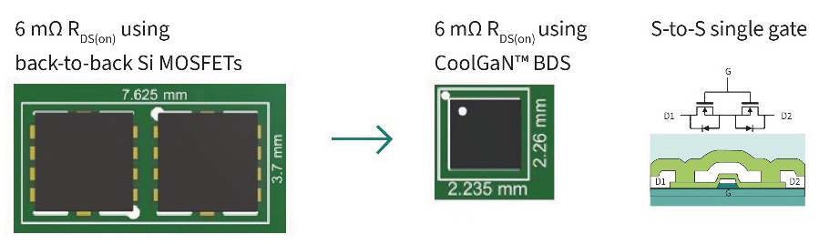 图6 CoolGaNTM BDS与背对背硅基MOSFET比拟更省俭空间