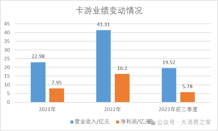 资料来源：卡游港股招股书、大消费之家整理