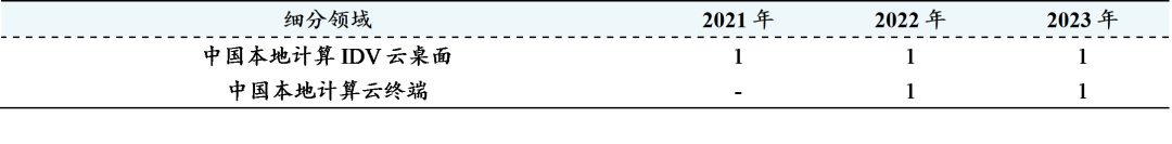 资料来源：公司招股说明书，公司财报，IDC，财信证券