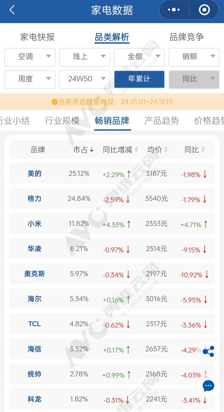 截图源自奥维云网数据罗盘