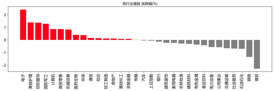 数据来源：WIND资讯、中邮证券研究所