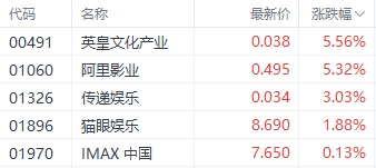 注:影视股的弘扬