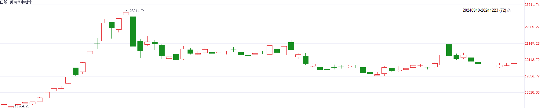 注：恒生指数自9月10日以来的走势