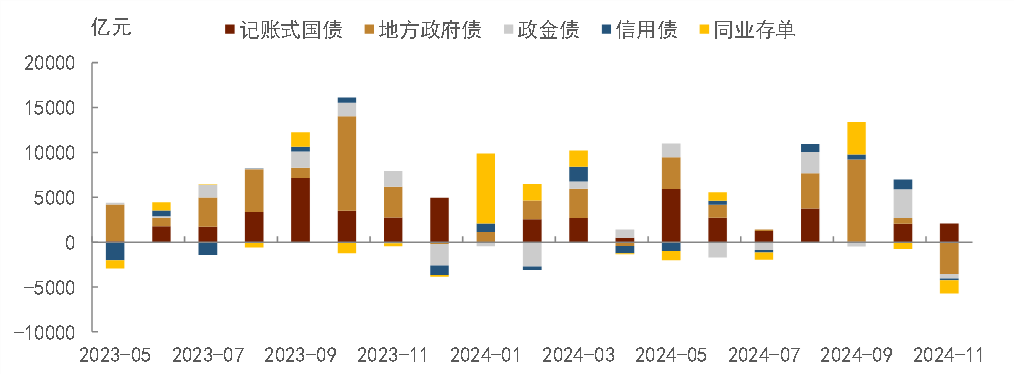 资料来源：中债登，上清所，Wind，中金公司研究部